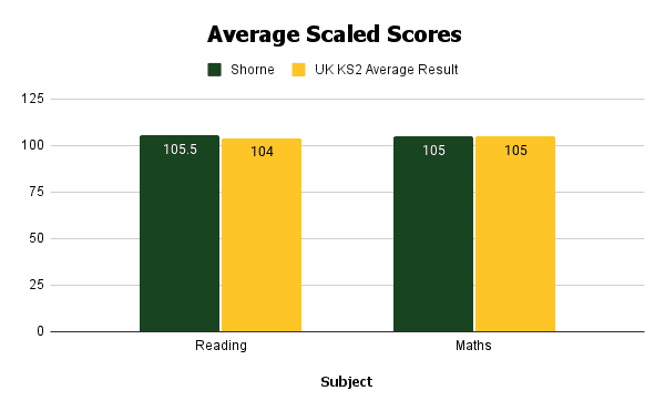 average scaled scores at shorne primary school