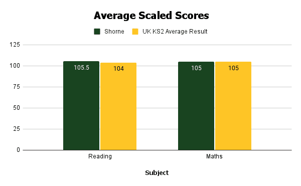 Average Scaled Scores (1) average scaled scores at shorne primary school