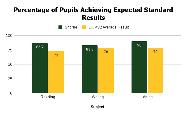 Percentage of Pupils Achieving Expected Standard Results (2) average expected standard results at shorne primary school