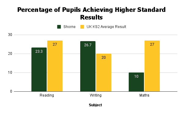 Percentage of Pupils Achieving Higher Standard Results (2) expected higher standard results at shorne primary school