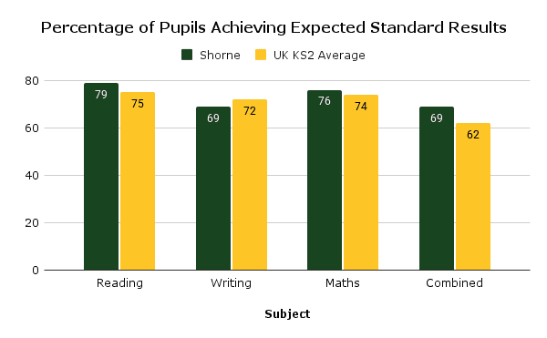 Percentage of Pupils Achieving Expected Standard Results (5)