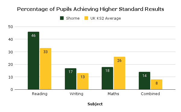 Percentage of Pupils Achieving Higher Standard Results (4)